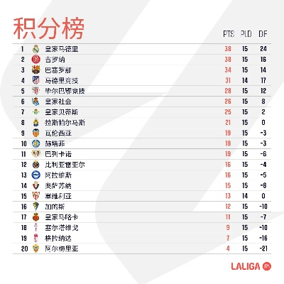 xg111企业邮局：2016赛季西甲积分榜排名 西甲球队积分榜-第3张图片-www.211178.com_果博福布斯