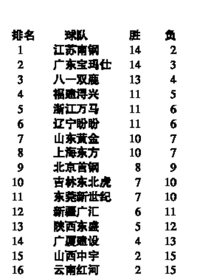 CBA积分榜最新排名个人揭晓，你知道吗？-第3张图片-www.211178.com_果博福布斯