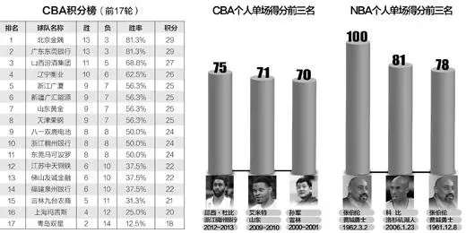 CBA全明星投票排行究竟是球迷的选择还是媒体的炒作？