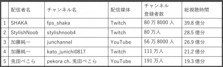 介绍日本直播麻将电视台（这个行业的收益竟然可以达到惊人的数字）-第3张图片-www.211178.com_果博福布斯